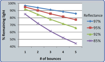 Effect-of-Reflectance-on-Light-Output-370x220